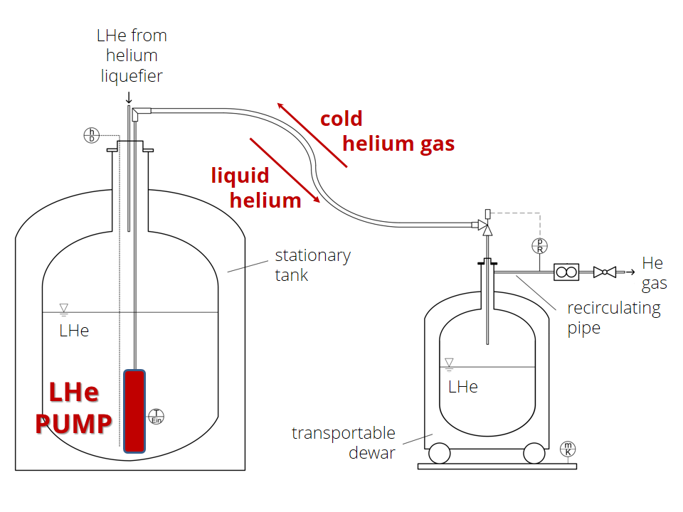 Pumping liquid helium from big tank to smaller dewar