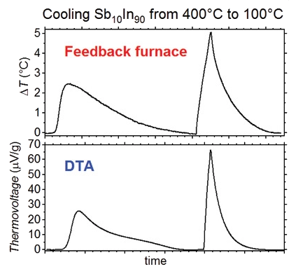 Feedbach Furnace for flux crystal growth 